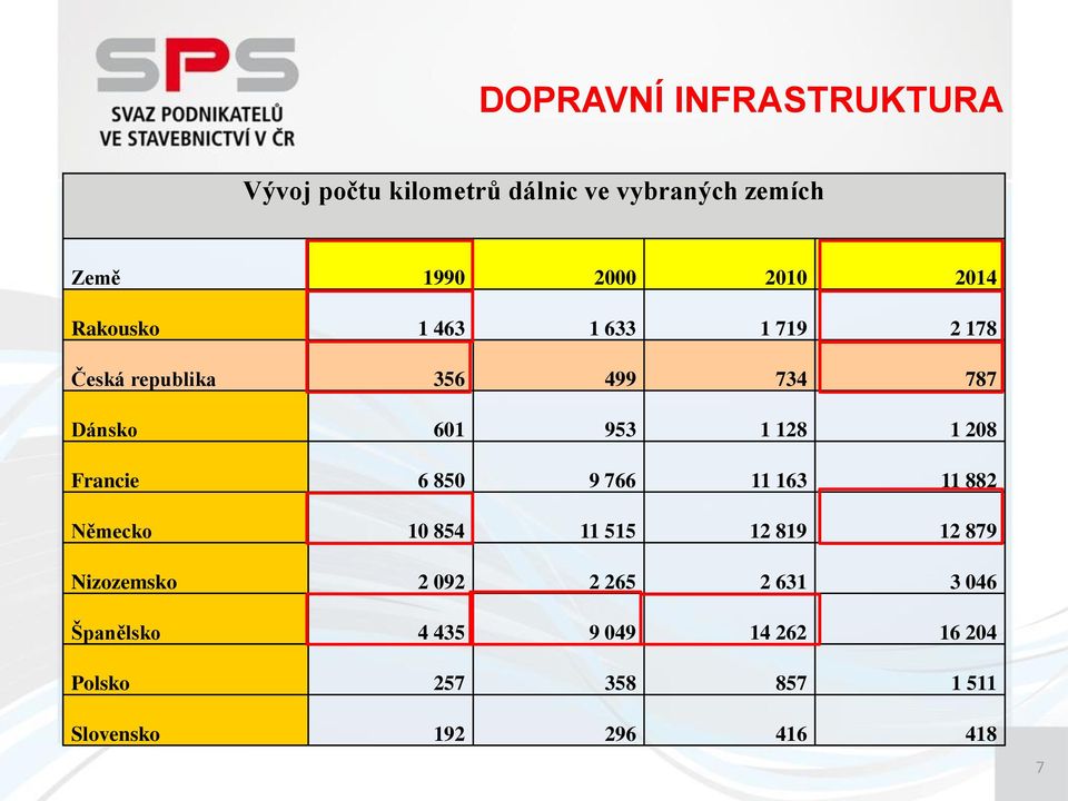 208 Francie 6 850 9 766 11 163 11 882 Německo 10 854 11 515 12 819 12 879 Nizozemsko 2 092 2