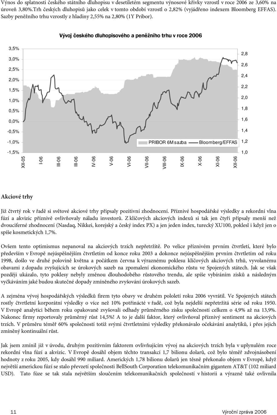 Vývoj českého dluhopisového a peěžího trhu v roce 26 3,5% 3,% 2,5% 2,% 1,5% 2,8 2,6 2,4 2,2 1,% 2,,5% 1,8,% 1,6 -,5% 1,4-1,% PRIBOR 6M sazba Bloomberg/EFFAS 1,2-1,5% 1, XII-5 I-6 III-6 III-6 IV-6 V-6