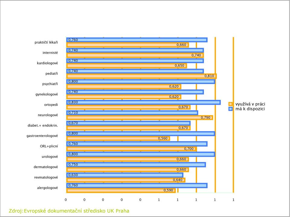 gastroenterologové ORL+plicní urologové dermatologové revmatologové alergologové 0,760 0,740 0,740 0,740 0,800 0,740 0,830