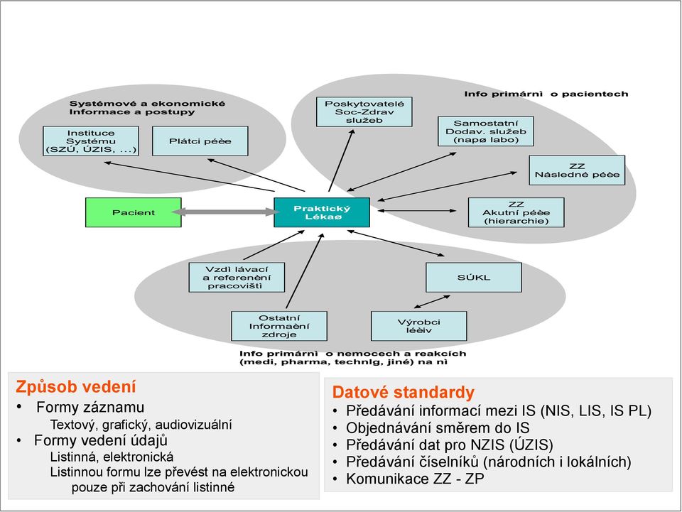 elektronickou pouze při zachování listinné Datové standardy Předávání informací mezi IS (NIS, LIS,
