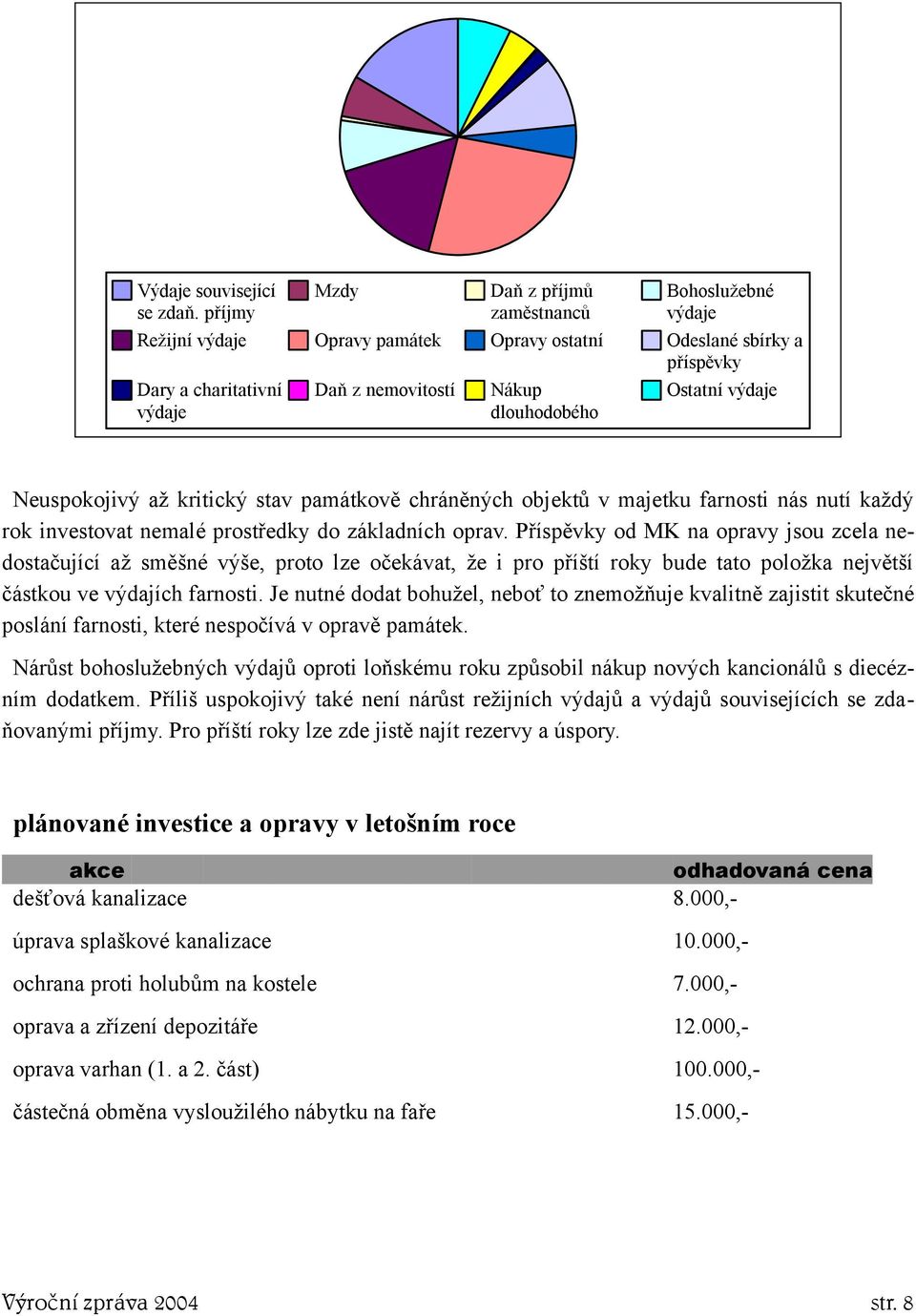 majektu Ostatní výdaje Neuspokojivý až kritický stav památkově chráněných objektů v majetku farnosti nás nutí každý rok investovat nemalé prostředky do základních oprav.