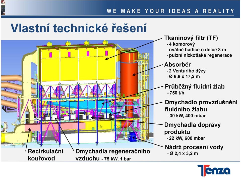 regeneračního vzduchu - 75 kw, 1 bar Průběžný fluidní žlab - 750 t/h Dmychadlo provzdušnění