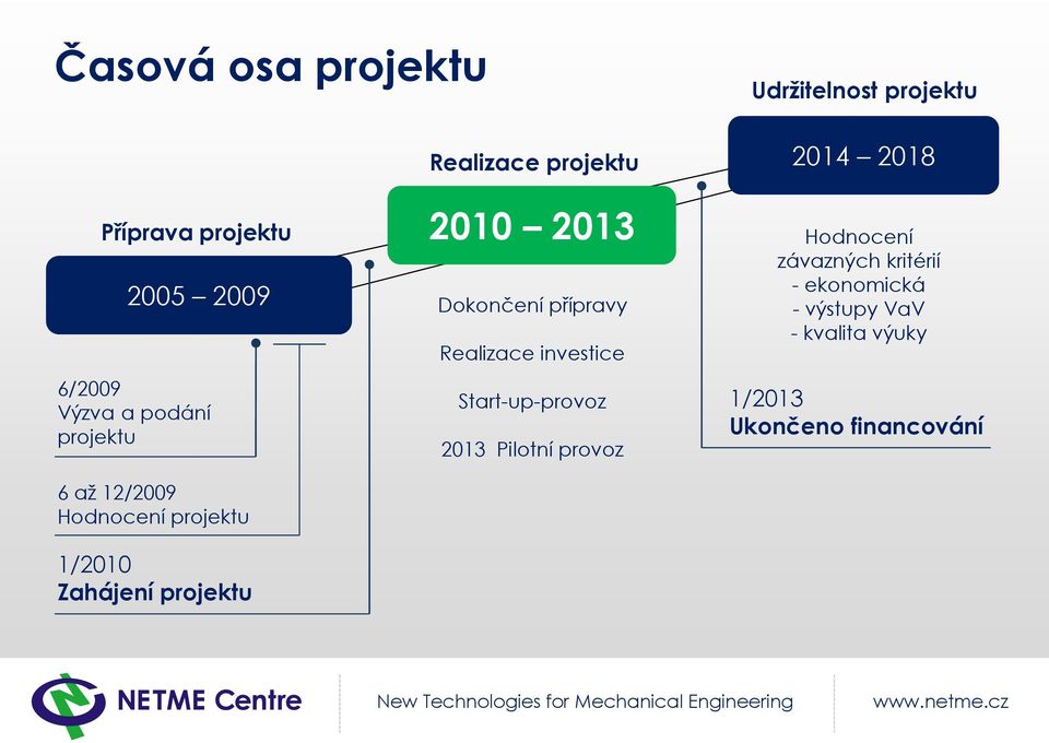 projektu 2010 2013 Dokončení přípravy Realizace investice Start-up-provoz 2013 Pilotní