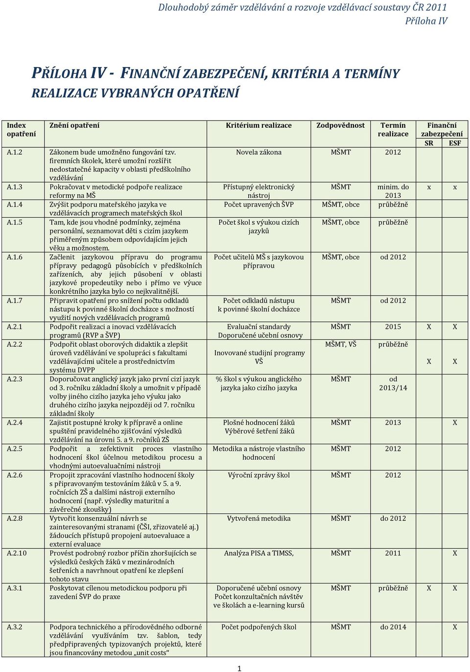 1.4 Zvýšit podporu mateřského jazyka ve vzdělávacích programech mateřských škol A.1.5 Tam, kde jsou vhodné podmínky, zejména personální, seznamovat děti s cizím jazykem přiměřeným způsobem odpovídajícím jejich věku a možnostem.