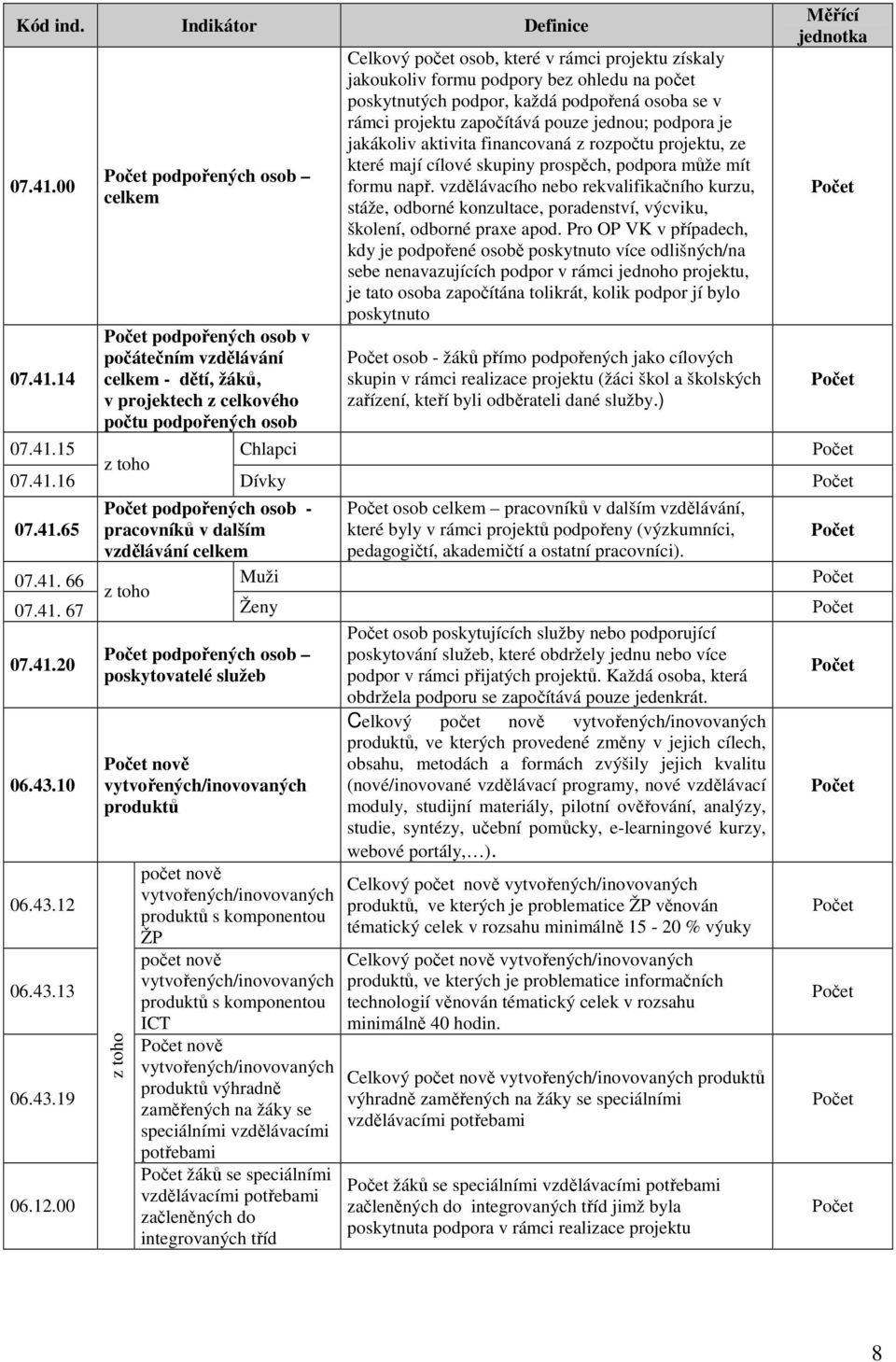 14 podpořených osob celkem podpořených osob v počátečním vzdělávání celkem - dětí, žáků, v projektech z celkového počtu podpořených osob Celkový počet osob, které v rámci projektu získaly jakoukoliv