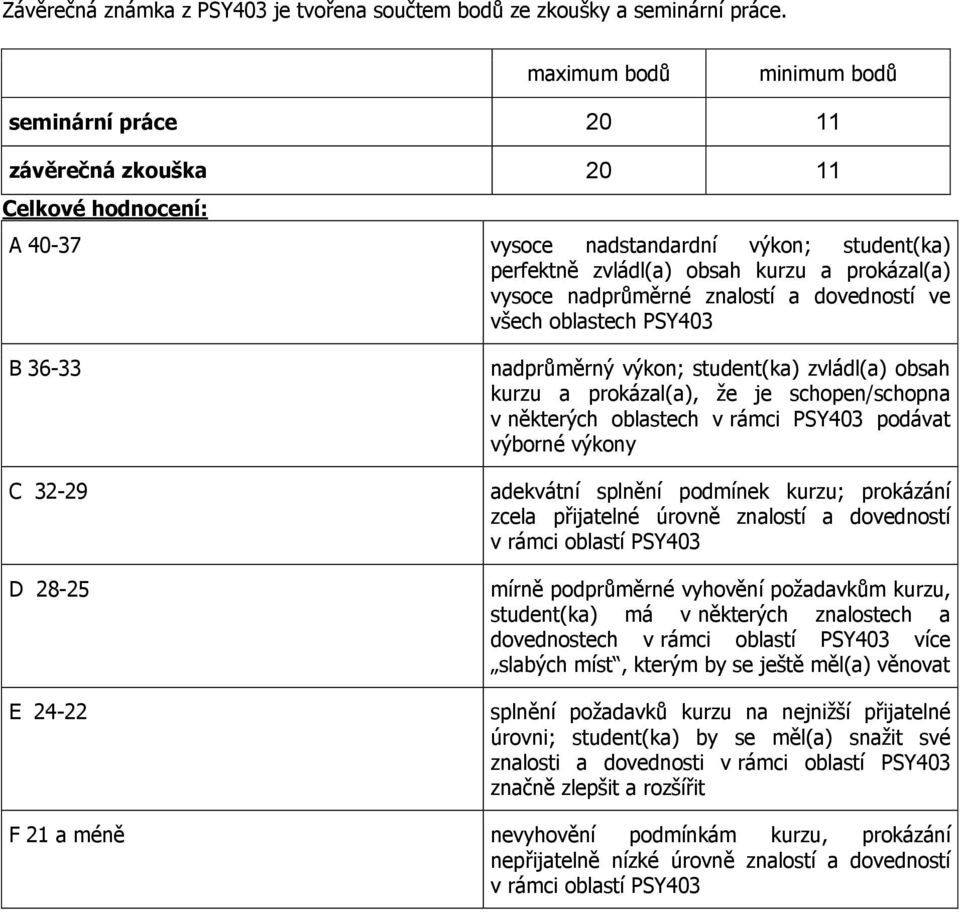 nadprůměrné znalostí a dovedností ve všech oblastech PSY403 B 36-33 C 32-29 D 28-25 E 24-22 nadprůměrný výkon; student(ka) zvládl(a) obsah kurzu a prokázal(a), ţe je schopen/schopna v některých