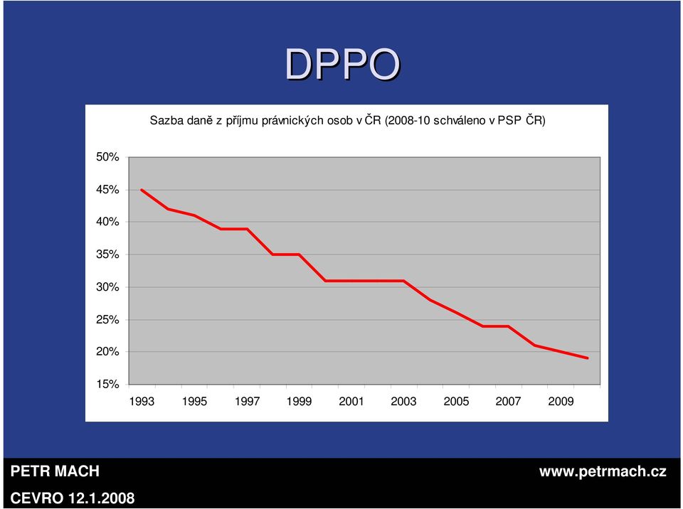 ČR) 50% 45% 40% 35% 30% 25% 20% 15%