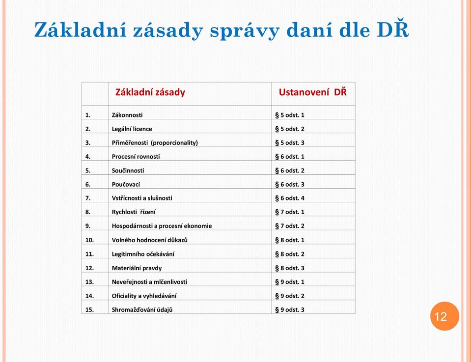 Vstřícnosti a slušnosti 6 odst. 4 8. Rychlosti řízení 7 odst. 1 9. Hospodárnosti a procesní ekonomie 7 odst. 2 10.