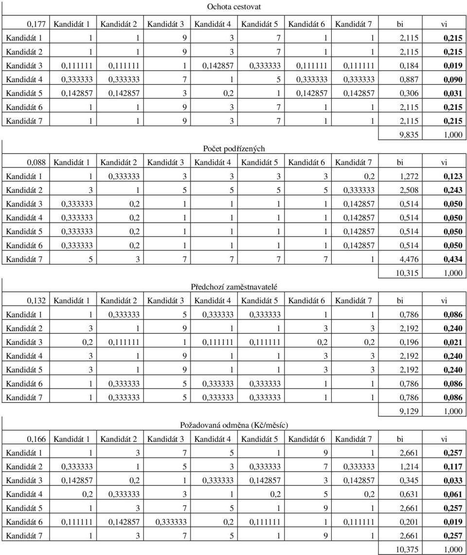 7 1 1 2,115 0,215 Kandidát 7 1 1 9 3 7 1 1 2,115 0,215 9,835 1,000 0,088 Kandidát 1 Kandidát 2 Kandidát 3 Kandidát 4 Kandidát 5 Kandidát 6 Kandidát 7 bi vi Kandidát 1 1 0,333333 3 3 3 3 0,2 1,272