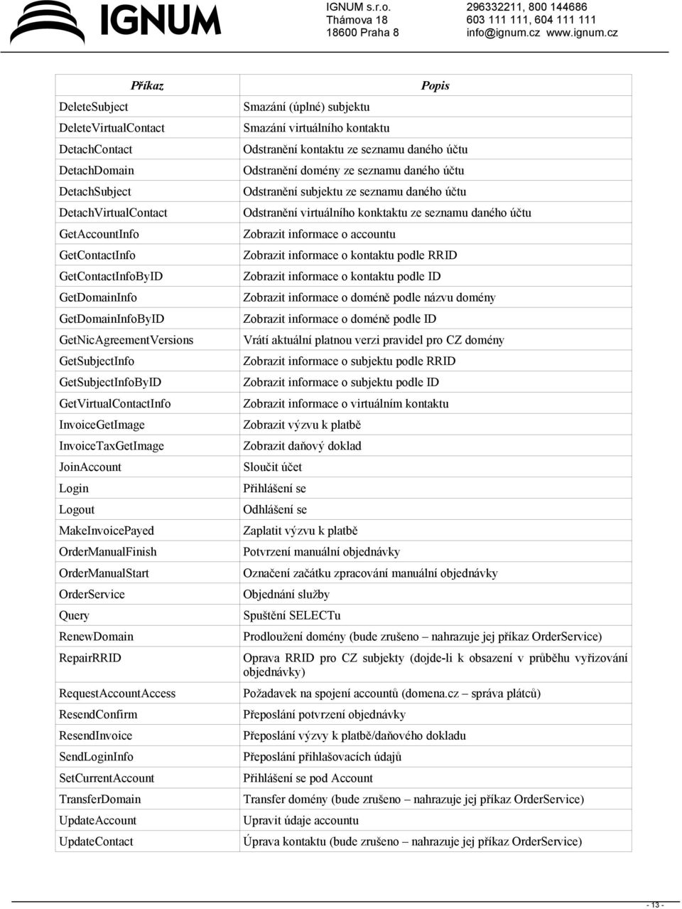 OrderService Query RenewDomain RepairRRID RequestAccountAccess ResendConfirm ResendInvoice SendLoginInfo SetCurrentAccount TransferDomain UpdateAccount UpdateContact Smazání (úplné) subjektu Smazání