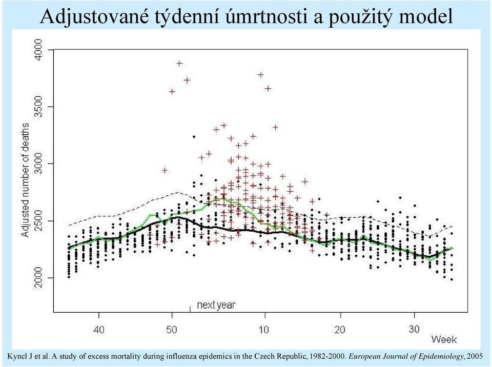 a study of excess mortality during influenza