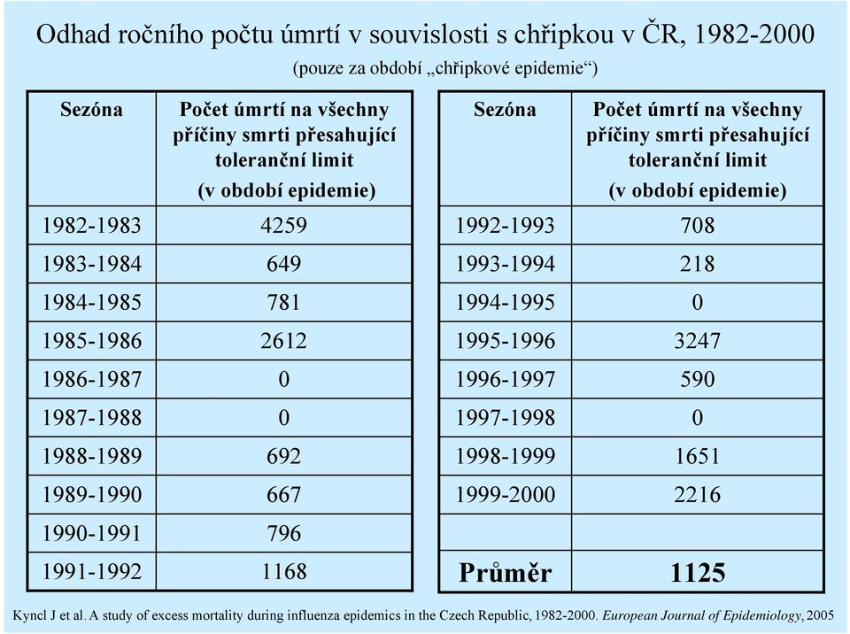 218 1984-1985 781 1994-1995 0 1985-1986 2612 1995-1996 3247 1986-1987 0 1996-1997 590 1987-1988 0 1997-1998 0 1988-1989 692 1998-1999 1651 1989-1990 667 1999-2000 2216