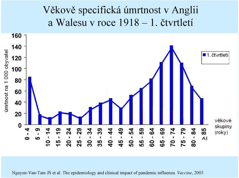 čtvrtletí Nguyen-Van-Tam JS et al.