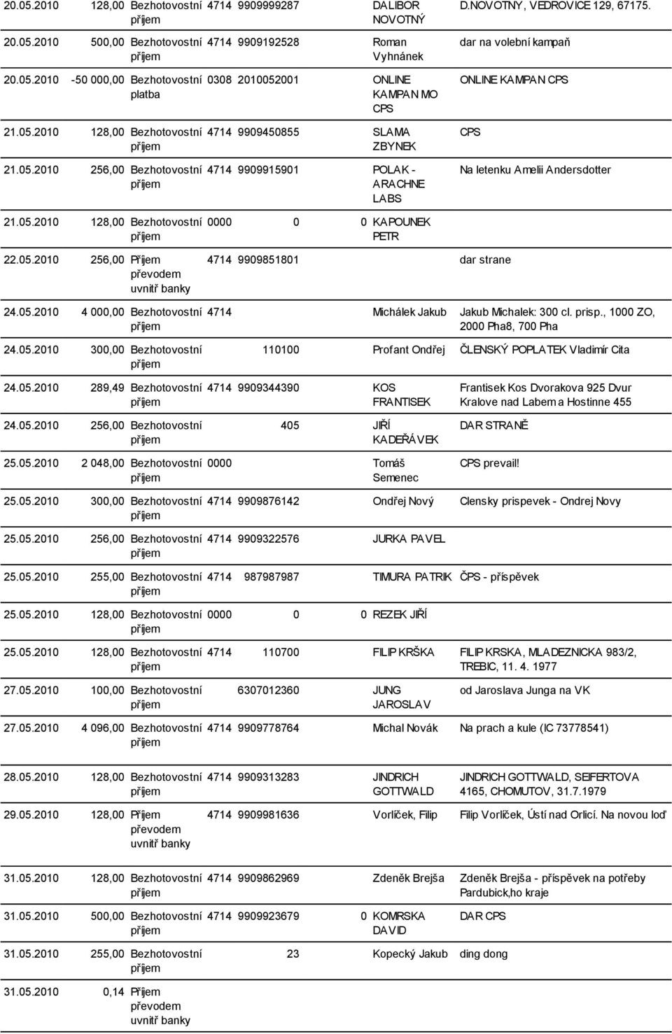 05.2010 4 000,00 Bezhotovostní 4714 Michálek Jakub Jakub Michalek: 300 cl. prisp., 1000 ZO, 2000 Pha8, 700 Pha 24.05.2010 300,00 Bezhotovostní 110100 Profant Ondřej ČLENSKÝ POPLATEK Vladimír Cita 24.