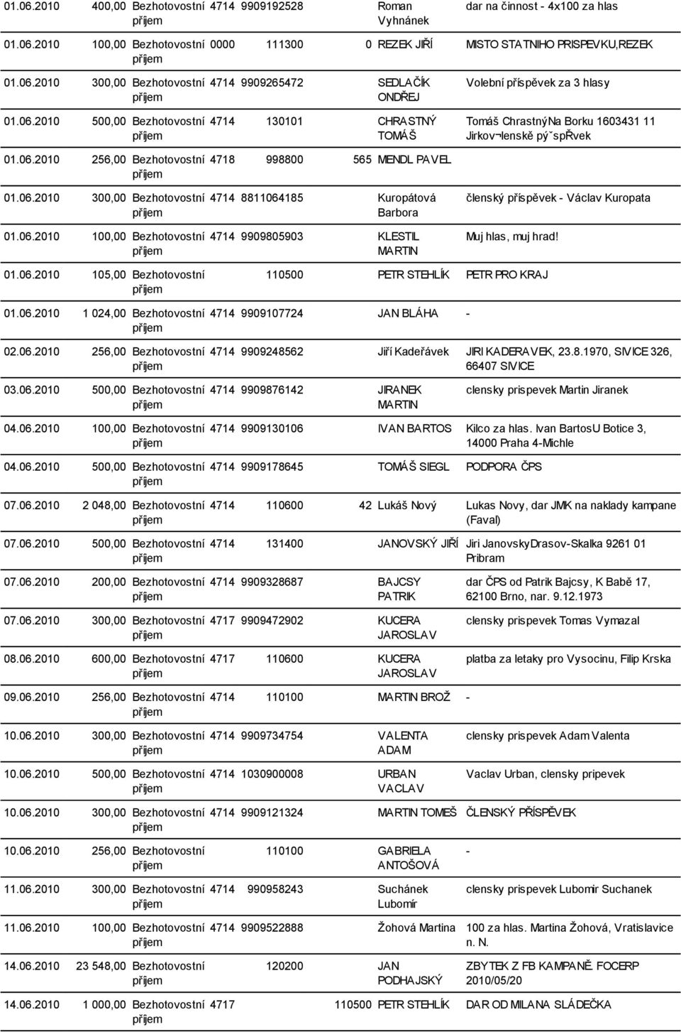 06.2010 300,00 Bezhotovostní 01.06.2010 100,00 Bezhotovostní 4714 8811064185 Kuropátová Barbora 4714 9909805903 KLESTIL MARTIN členský příspěvek - Václav Kuropata Muj hlas, muj hrad! 01.06.2010 105,00 Bezhotovostní 110500 STEHLÍK PRO KRAJ 01.