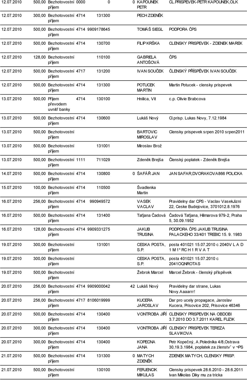 07.2010 500,00 Příjem 4714 130100 Hnilica, Vít c.p. Olivie Brabcova 13.07.2010 500,00 Bezhotovostní 4714 130600 Lukáš Nový Cl.prisp. Lukas Novy, 7.12.1984 13.07.2010 500,00 Bezhotovostní 13.07.2010 500,00 Bezhotovostní BARTOVIC MIROSLAV 131001 Miroslav Brož Clensky prispevek srpen 2010 srpen2011 13.