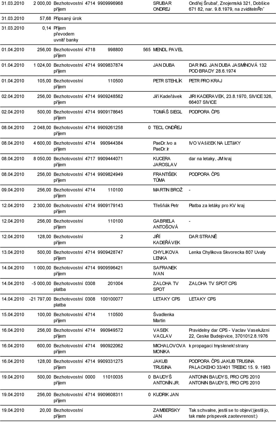 04.2010 256,00 Bezhotovostní 02.04.2010 500,00 Bezhotovostní 08.04.2010 2 048,00 Bezhotovostní 4714 9909248562 Jiří Kadeřávek JIRI KADERAVEK, 23.8.1970, SIVICE 326, 66407 SIVICE 4714 9909178645 TOMÁŠ SIEGL PODPORA ČPS 4714 9909261258 0 TECL ONDŘEJ 08.