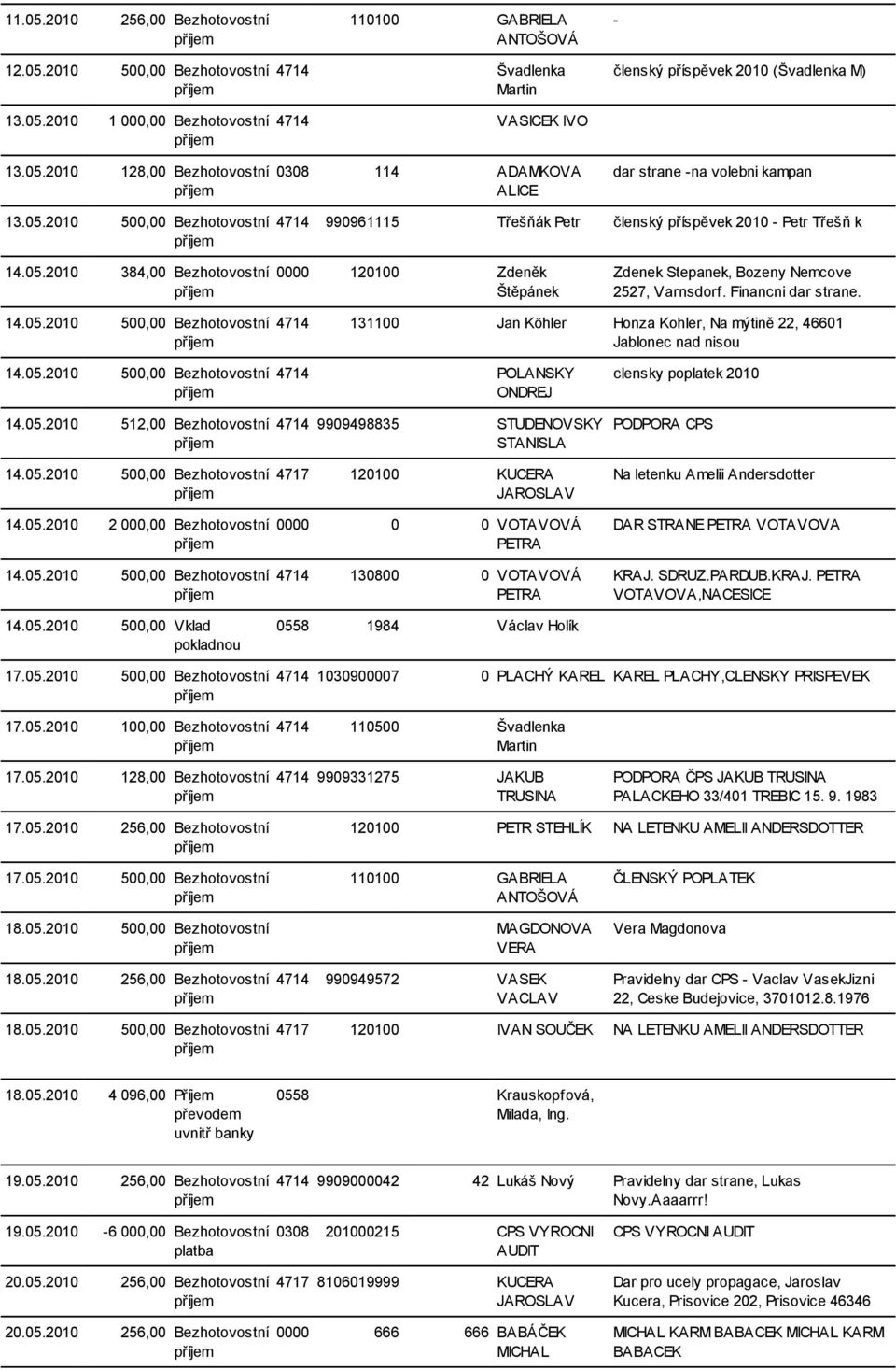 Financni dar strane. 14.05.2010 500,00 Bezhotovostní 4714 131100 Jan Köhler Honza Kohler, Na mýtině 22, 46601 Jablonec nad nisou 14.05.2010 500,00 Bezhotovostní 14.05.2010 512,00 Bezhotovostní 14.05.2010 500,00 Bezhotovostní 14.05.2010 2 000,00 Bezhotovostní 14.
