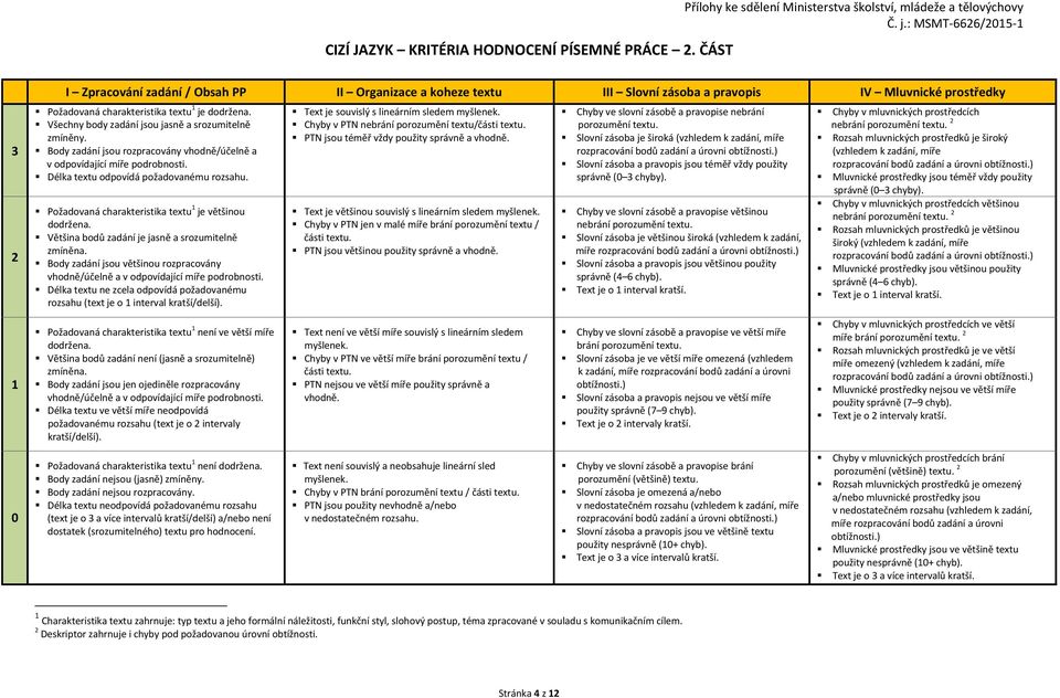 charakteristika textu je dodržena. Všechny body zadání jsou jasně a srozumitelně zmíněny. Body zadání jsou rozpracovány vhodně/účelně a v odpovídající míře podrobnosti.