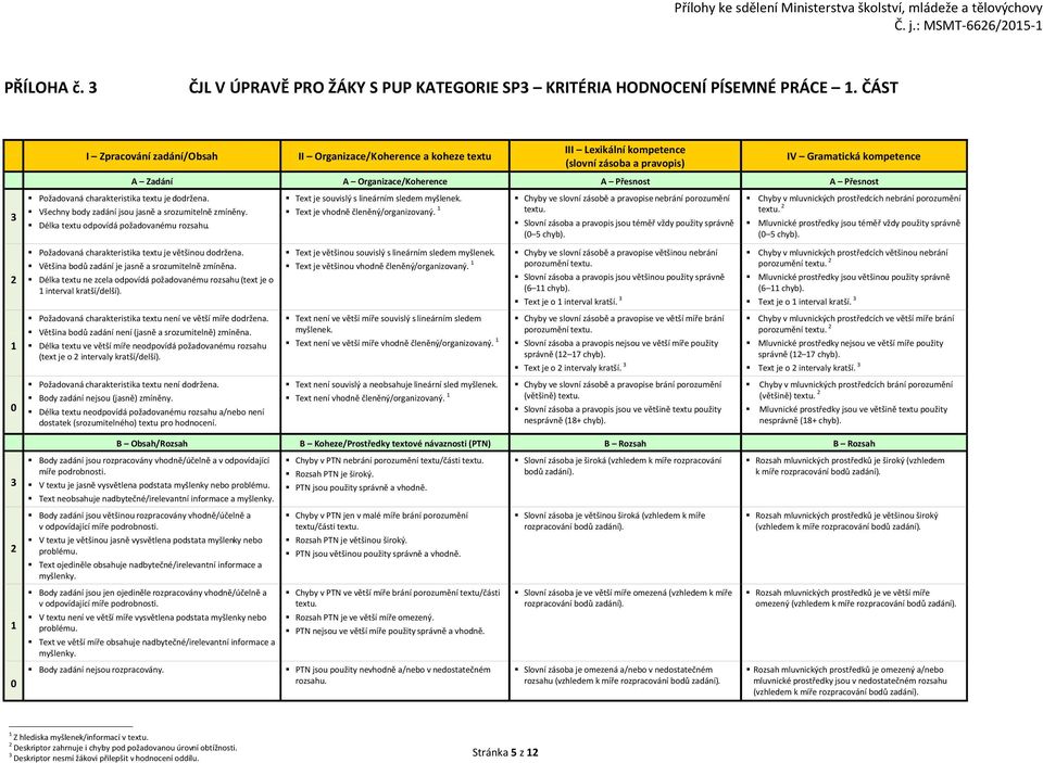 II Organizace/Koherence a koheze textu III Lexikální kompetence (slovní zásoba a pravopis) IV Gramatická kompetence A Zadání A Organizace/Koherence A Přesnost A Přesnost Všechny body zadání jsou