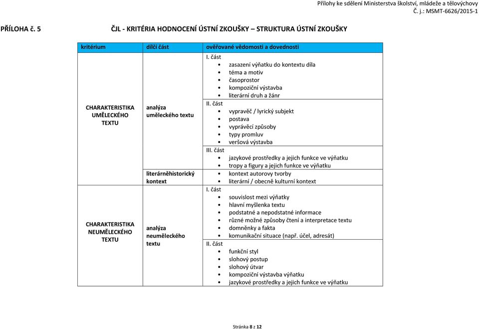 uměleckého textu literárněhistorický kontext analýza neuměleckého textu I. část zasazení výňatku do kontextu díla téma a motiv časoprostor kompoziční výstavba literární druh a žánr II.