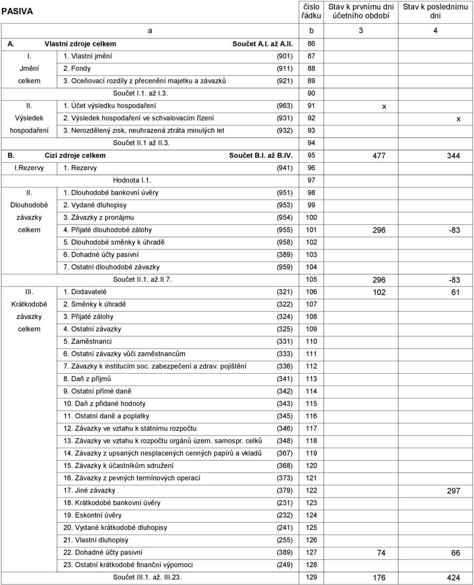 Cizí zdroje Součet B. ž B.IV. 95 477 Rezervy I Dlouhodoé závzky. Rezervy (94) 96 Hodnot. 97. Dlouhodoé nkovní úvěry (95) 98. Vydné dluhopisy (95) 99. Závzky z pronájmu (954) 00 4.