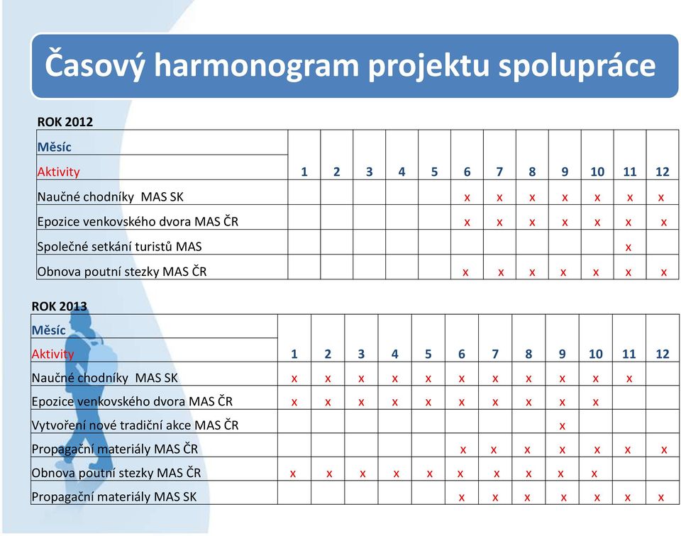 4 5 6 7 8 9 10 11 12 Naučné chodníky MAS SK x x x x x x x x x x x Epozice venkovského dvora MAS ČR x x x x x x x x x x Vytvoření nové