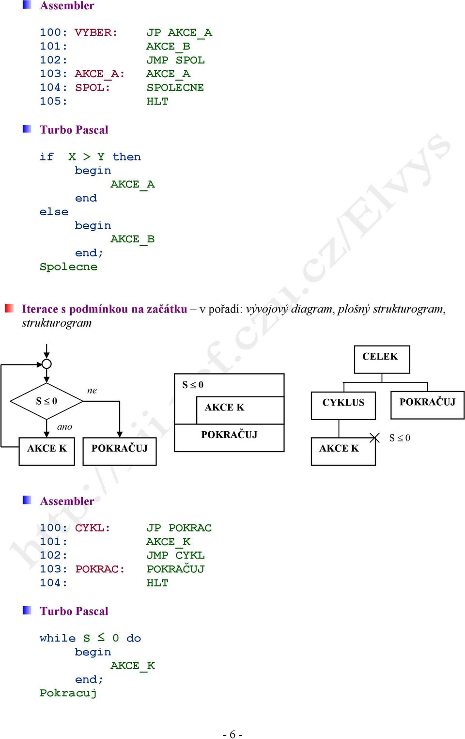 vývojový diagram, plošný strukturogram, strukturogram CELEK S 0 ne S 0 CYKLUS ano S 0 Assembler 100: CYKL: