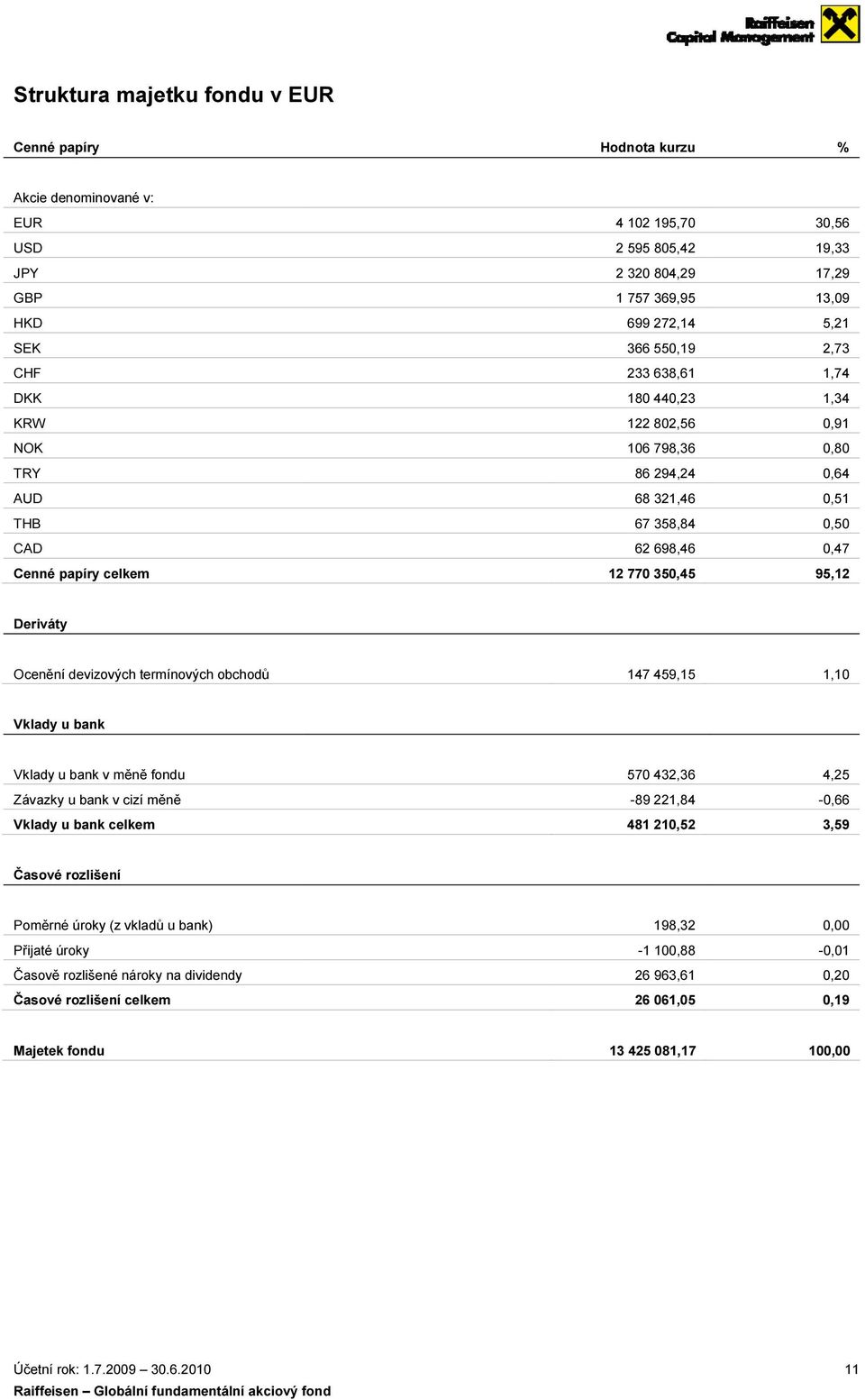 0,47 95,12 Deriváty Ocenění devizových termínových obchodů 147 459,15 1,10 Vklady u bank Vklady u bank v měně fondu Závazky u bank v cizí měně Vklady u bank celkem 570 432,36-89 221,84 481 210,52