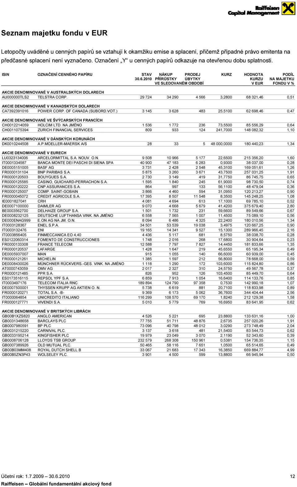 2010 PŘÍRŮSTKY ÚBYTKY VE SLEDOVANÉM OBDOBÍ HODNOTA PODÍL KURZU NA MAJETKU V EUR FONDU V % AKCIE DENOMINOVANÉ V AUSTRALSKÝCH DOLARECH AU000000TLS2 TELSTRA CORP.