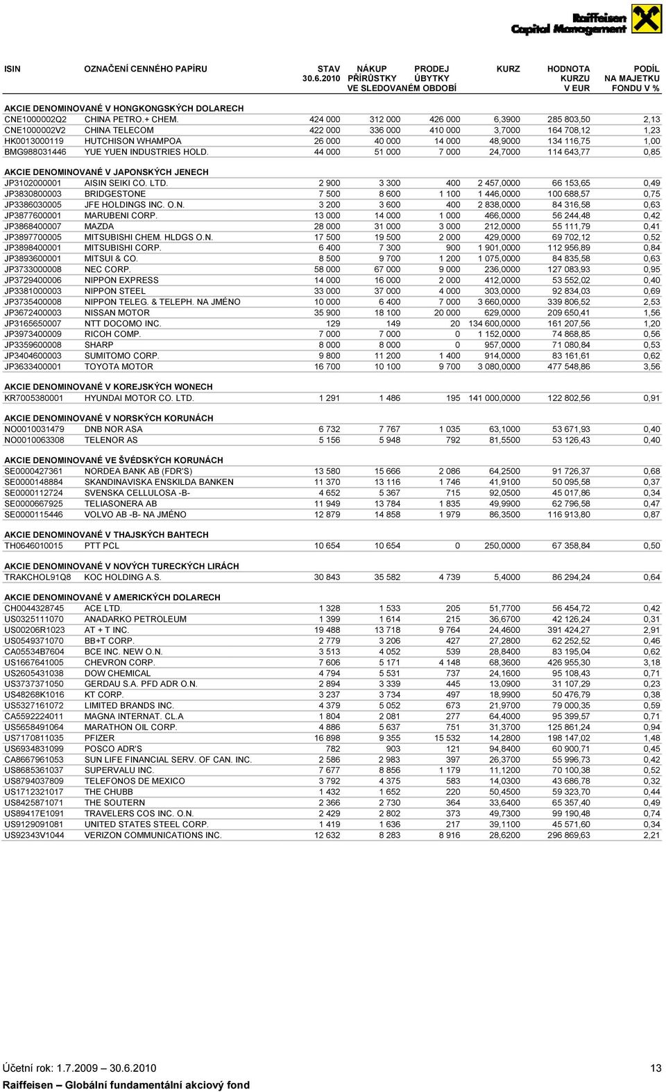 CNE1000002V2 CHINA TELECOM HK0013000119 HUTCHISON WHAMPOA BMG988031446 YUE YUEN INDUSTRIES HOLD.