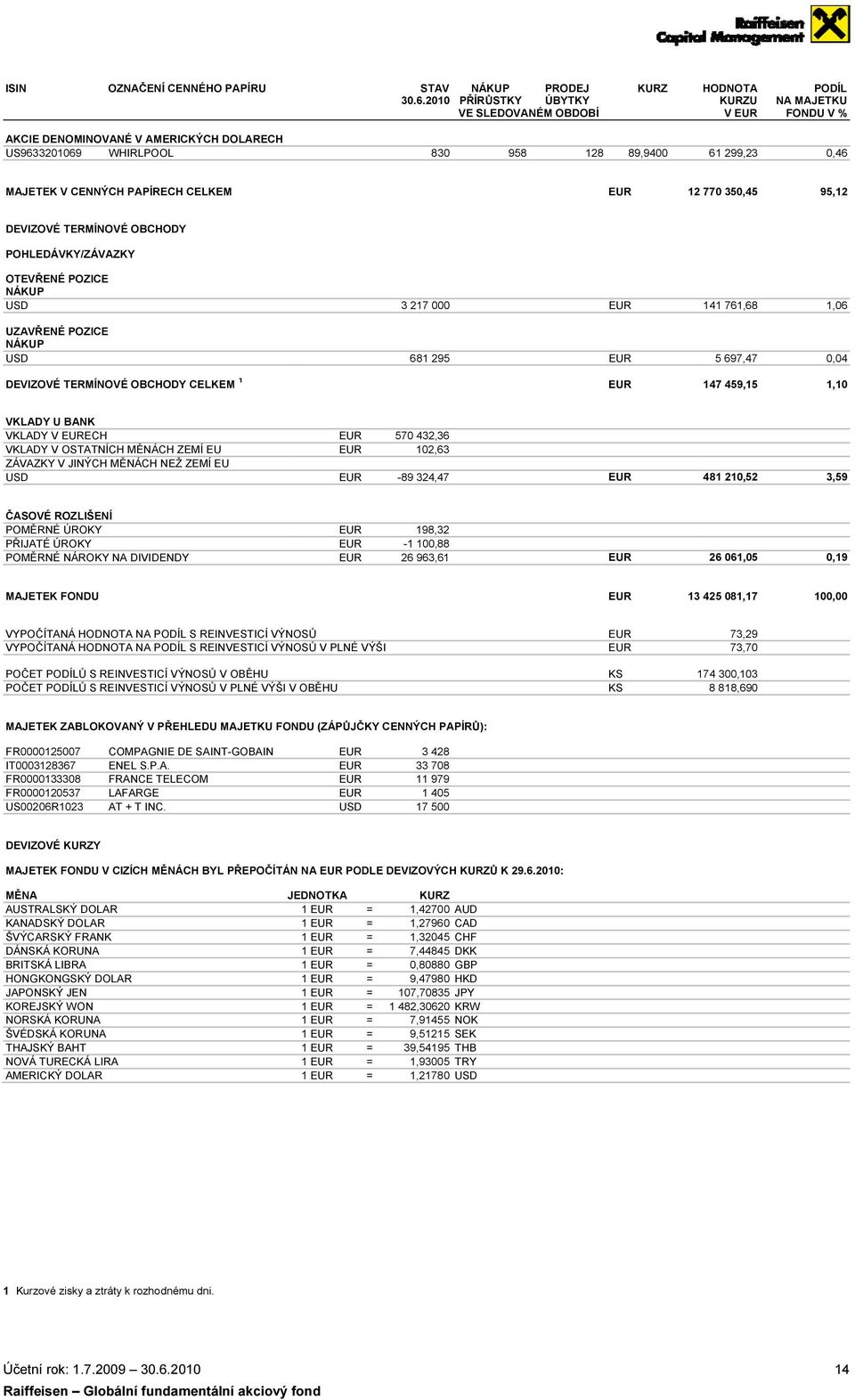 CENNÝCH PAPÍRECH CELKEM EUR 12 770 350,45 95,12 DEVIZOVÉ TERMÍNOVÉ OBCHODY POHLEDÁVKY/ZÁVAZKY OTEVŘENÉ POZICE NÁKUP USD UZAVŘENÉ POZICE NÁKUP USD DEVIZOVÉ TERMÍNOVÉ OBCHODY CELKEM 1 3 217 000 EUR 681