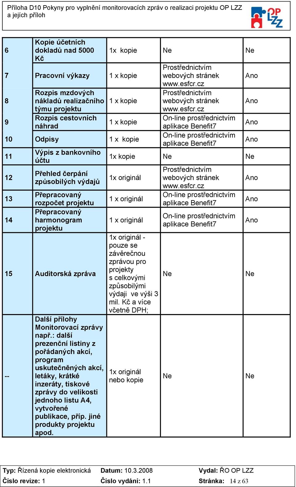 : další prezenční listiny z pořádaných akcí, program uskutečněných akcí, letáky, krátké inzeráty, tiskové zprávy do velikosti jednoho listu A4, vytvořené publikace, příp. jiné produkty projektu apod.