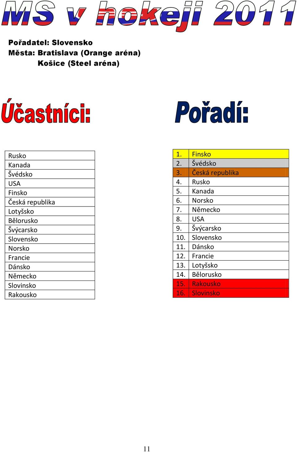 Slovinsko Rakousko 1. Finsko 2. Švédsko 3. Česká republika 4. Rusko 5. Kanada 6. Norsko 7. Německo 8.