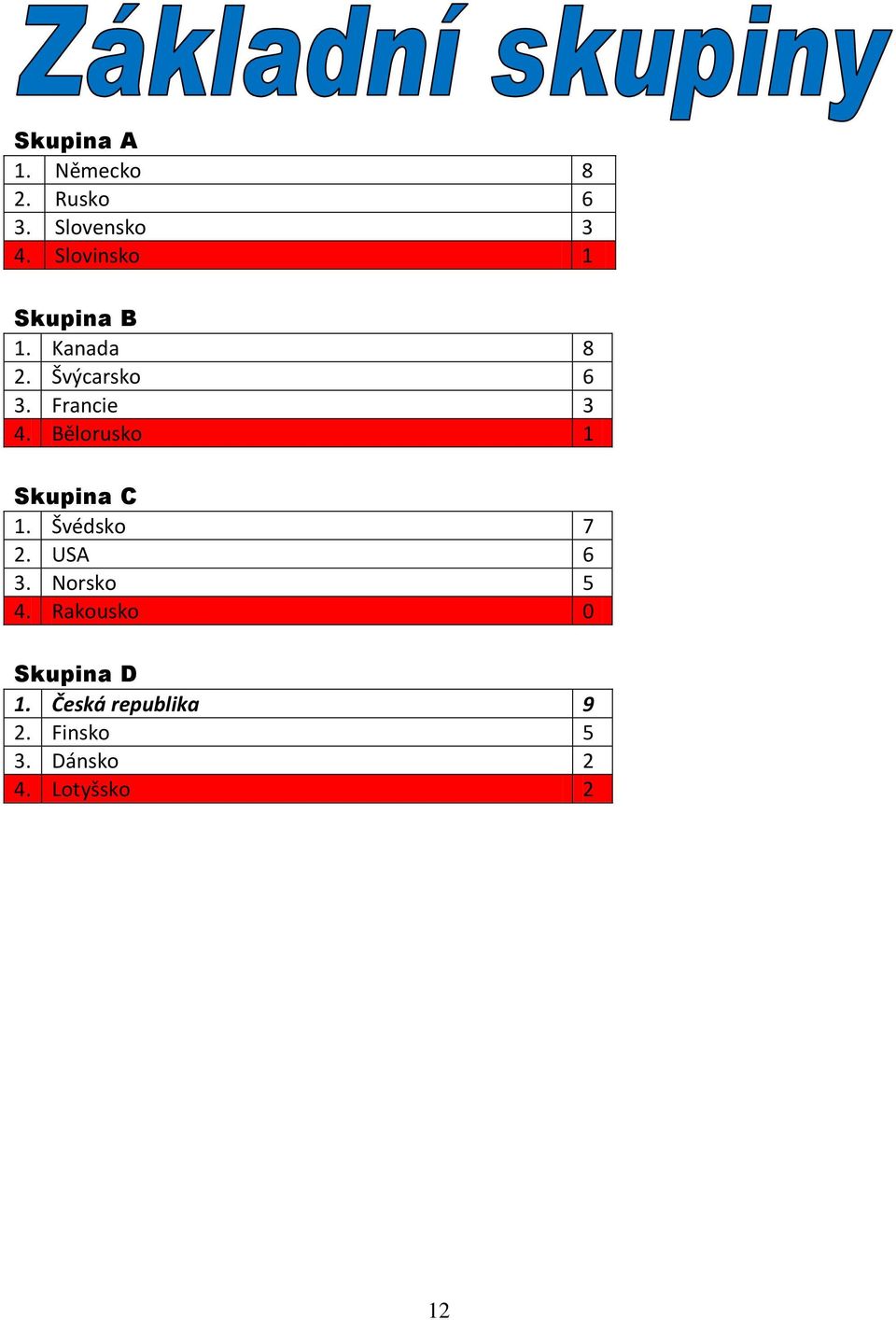 Bělorusko 1 Skupina C 1. Švédsko 7 2. USA 6 3. Norsko 5 4.