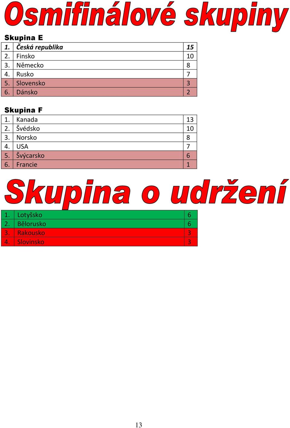 Švédsko 10 3. Norsko 8 4. USA 7 5. Švýcarsko 6 6.