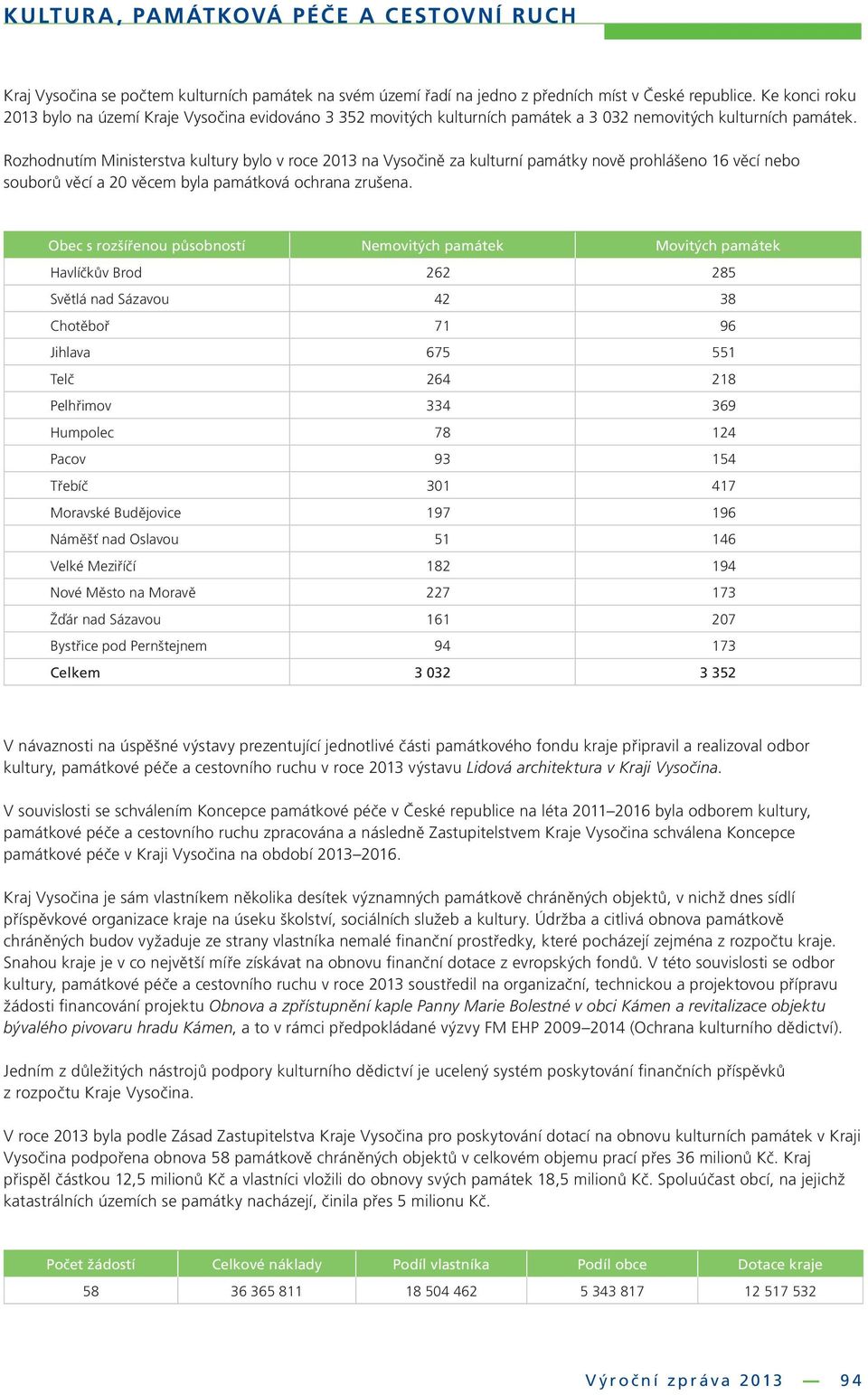 Rozhodnutím Ministerstva kultury bylo v roce 2013 na Vysočině za kulturní památky nově prohlášeno 16 věcí nebo souborů věcí a 20 věcem byla památková ochrana zrušena.