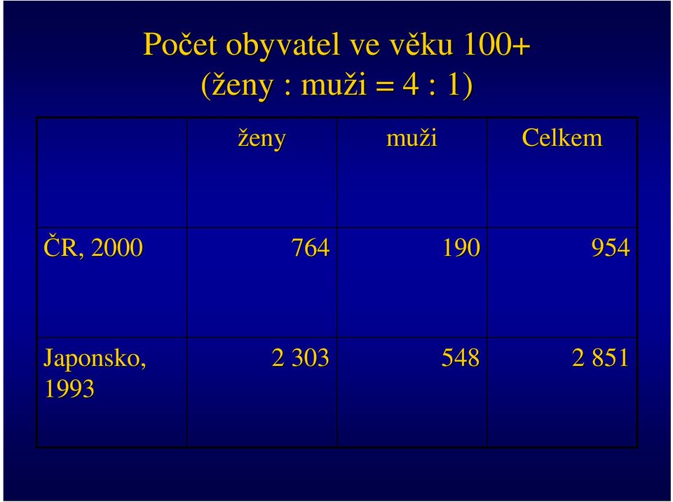 muži Celkem R, 2000 764 190