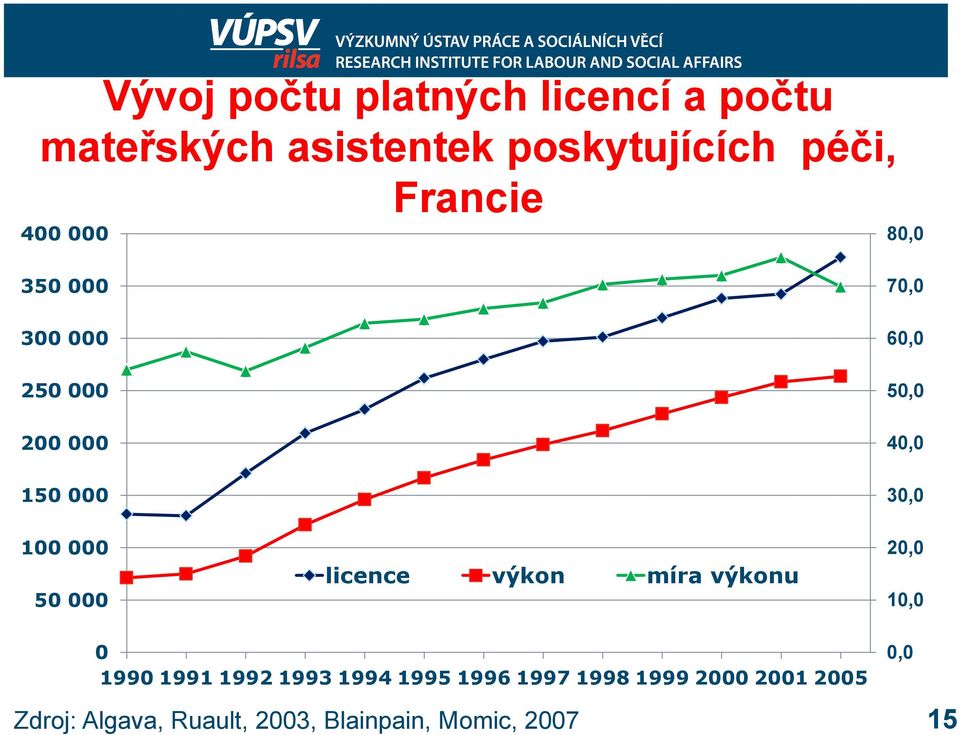 100 000 50 000 licence výkon míra výkonu 20,0 10,0 0 0,0 1990 1991 1992 1993 1994