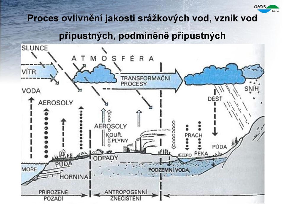 vod, vznik vod