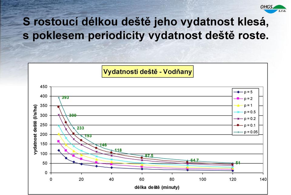 Vydatnosti deště - Vodňany 450 400 393 p = 5 p = 2 350 p = 1 300 250 200 300