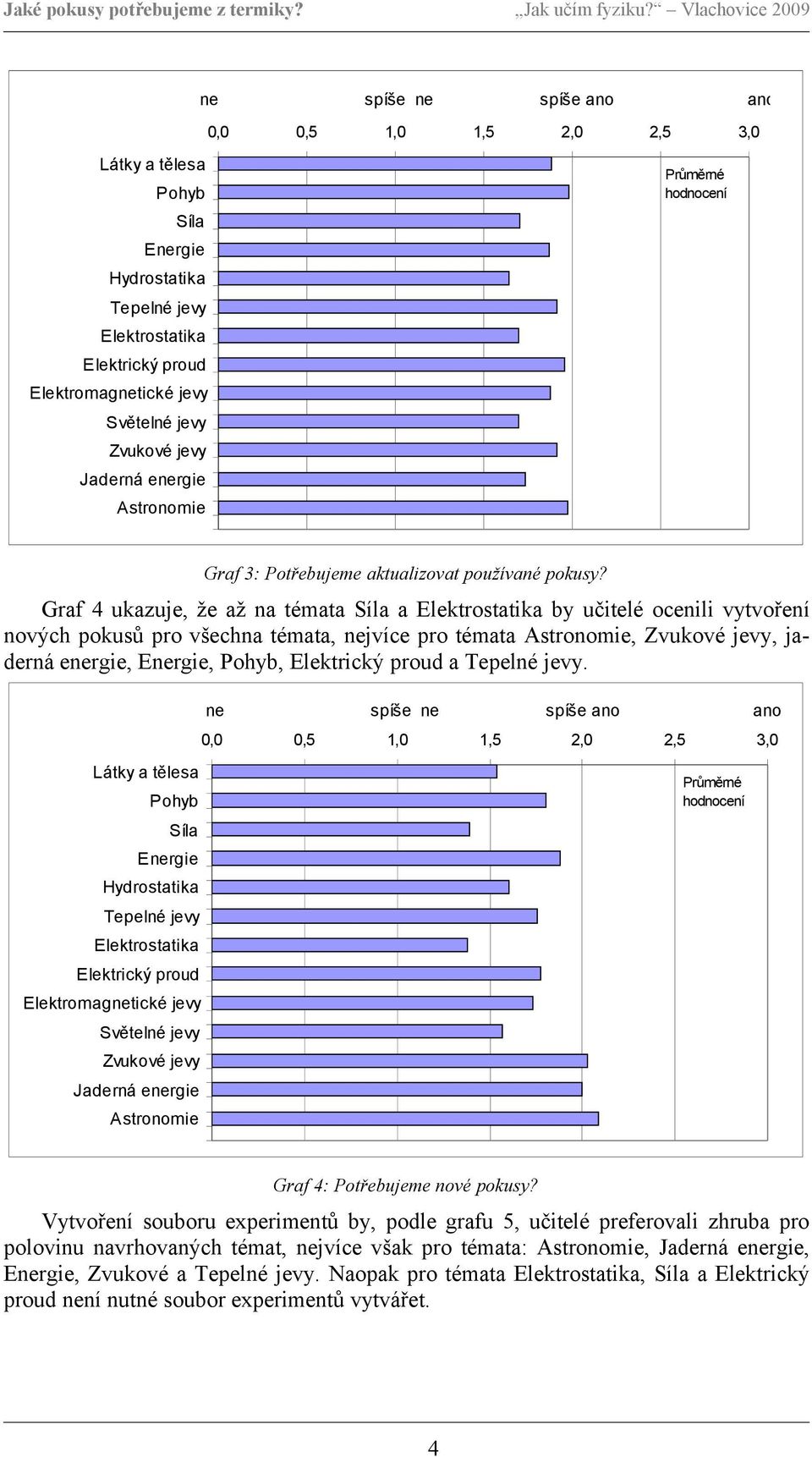 témata,, jaderná energie,,, a. Graf 4: Potřebujeme nové pokusy?