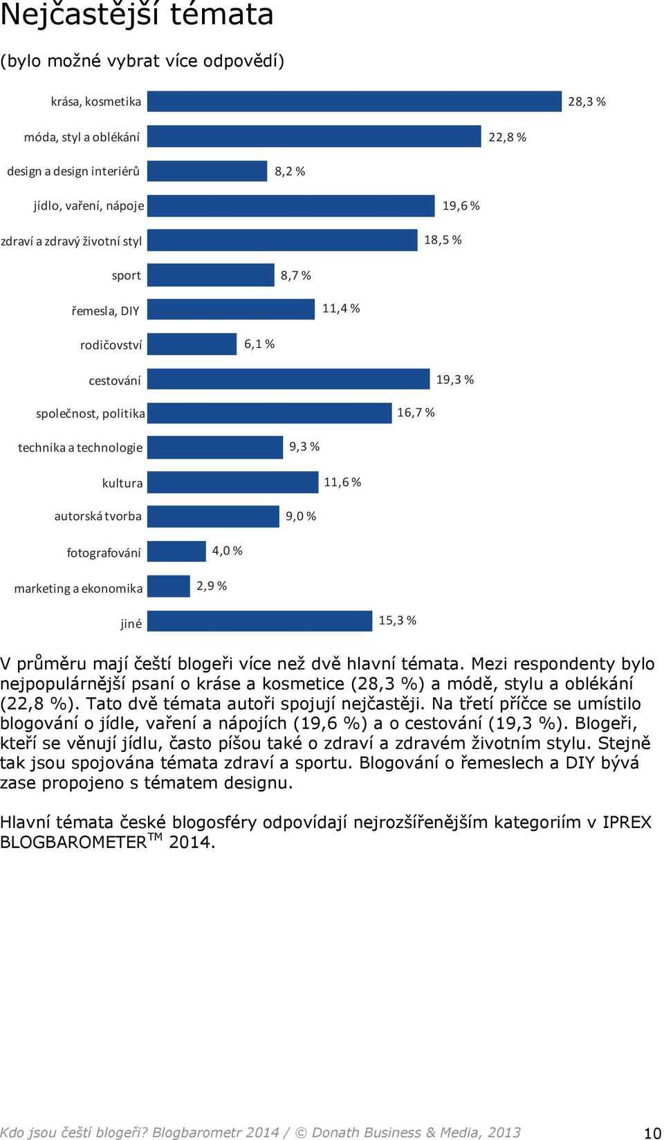 ekonomika 2,9 % 4,0 % jiné 15,3 % V průměru mají čeští blogeři více než dvě hlavní témata. Mezi respondenty bylo nejpopulárnější psaní o kráse a kosmetice (28,3 %) a módě, stylu a oblékání (22,8 %).