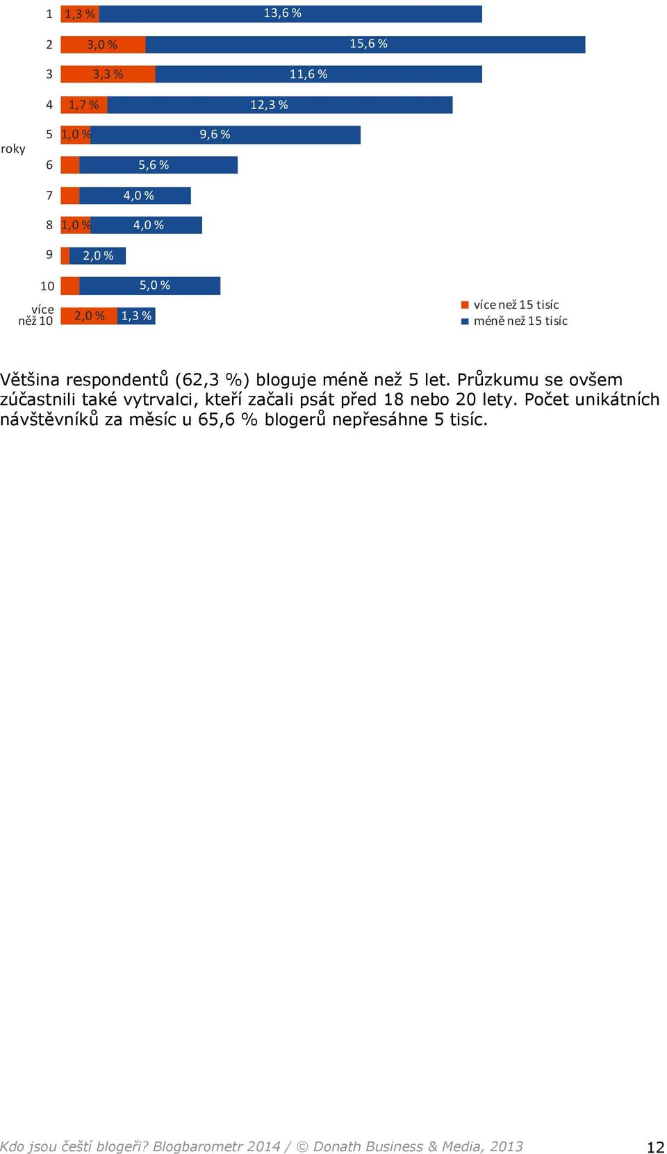 let. Průzkumu se ovšem zúčastnili také vytrvalci, kteří začali psát před 18 nebo 20 lety.