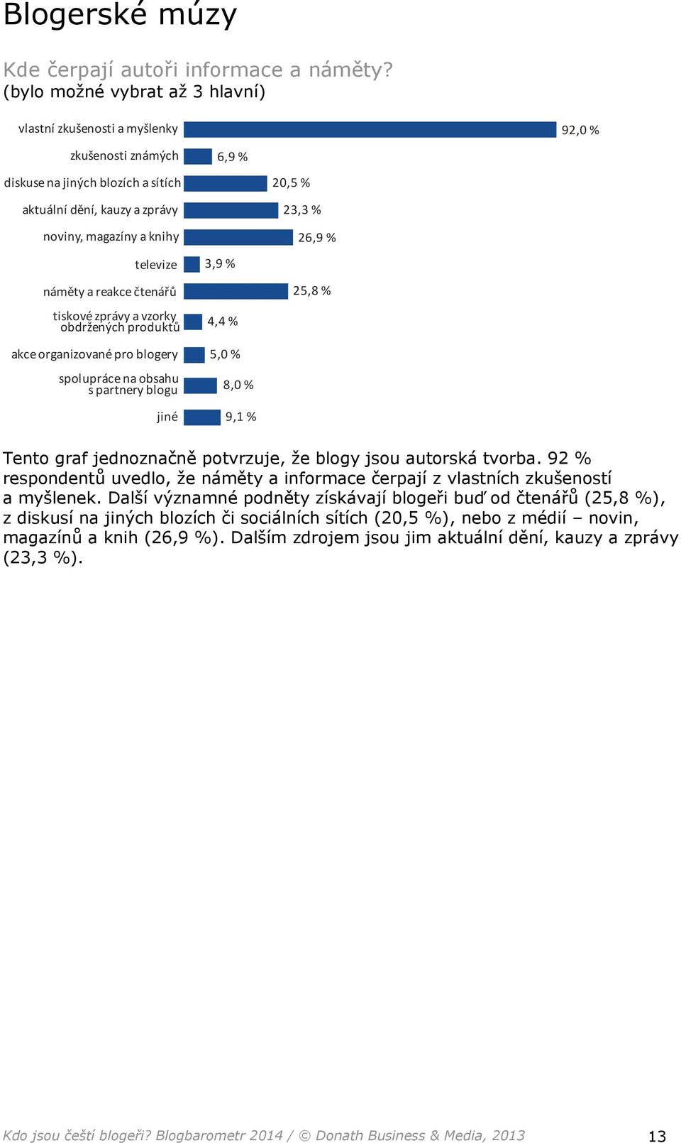 čtenářů tiskové zprávy a vzorky obdržených produktů akce organizované pro blogery spolupráce na obsahu s partnery blogu jiné 6,9 % 3,9 % 4,4 % 5,0 % 8,0 % 9,1 % 20,5 % 23,3 % 26,9 % 25,8 % 92,0 %