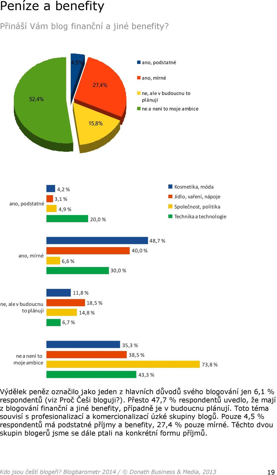 politika Technika a technologie 48,7 % ano, mírné 6,6 % 30,0 % 40,0 % 11,8 % ne, ale v budoucnu to plánuji 18,5 % 14,8 % 6,7 % ne a není to moje ambice 35,3 % 38,5 % 43,3 % 73,8 % Výdělek peněz