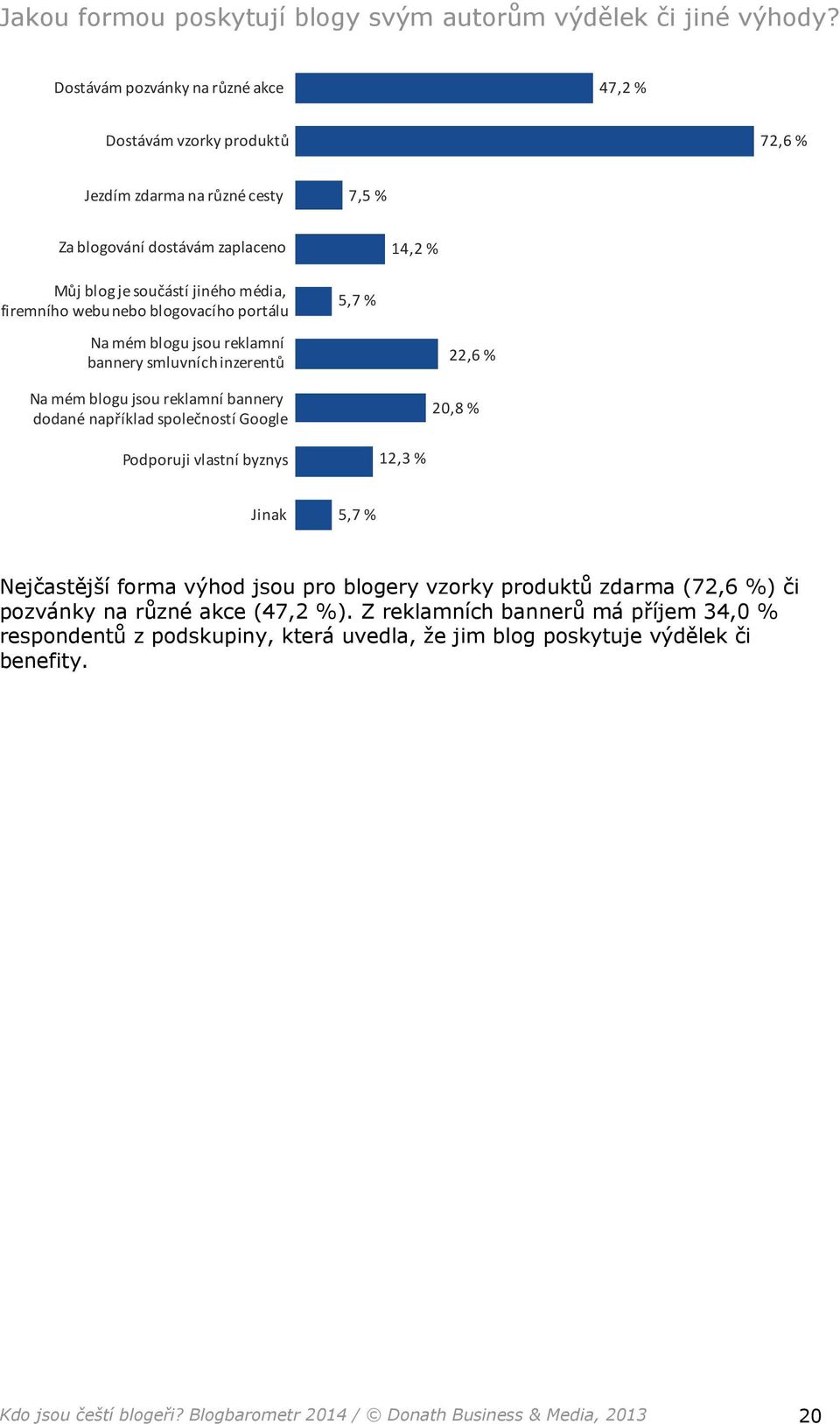 nebo blogovacího portálu 5,7 % Na mém blogu jsou reklamní bannery smluvních inzerentů Na mém blogu jsou reklamní bannery dodané například společností Google 22,6 % 20,8 % Podporuji vlastní byznys