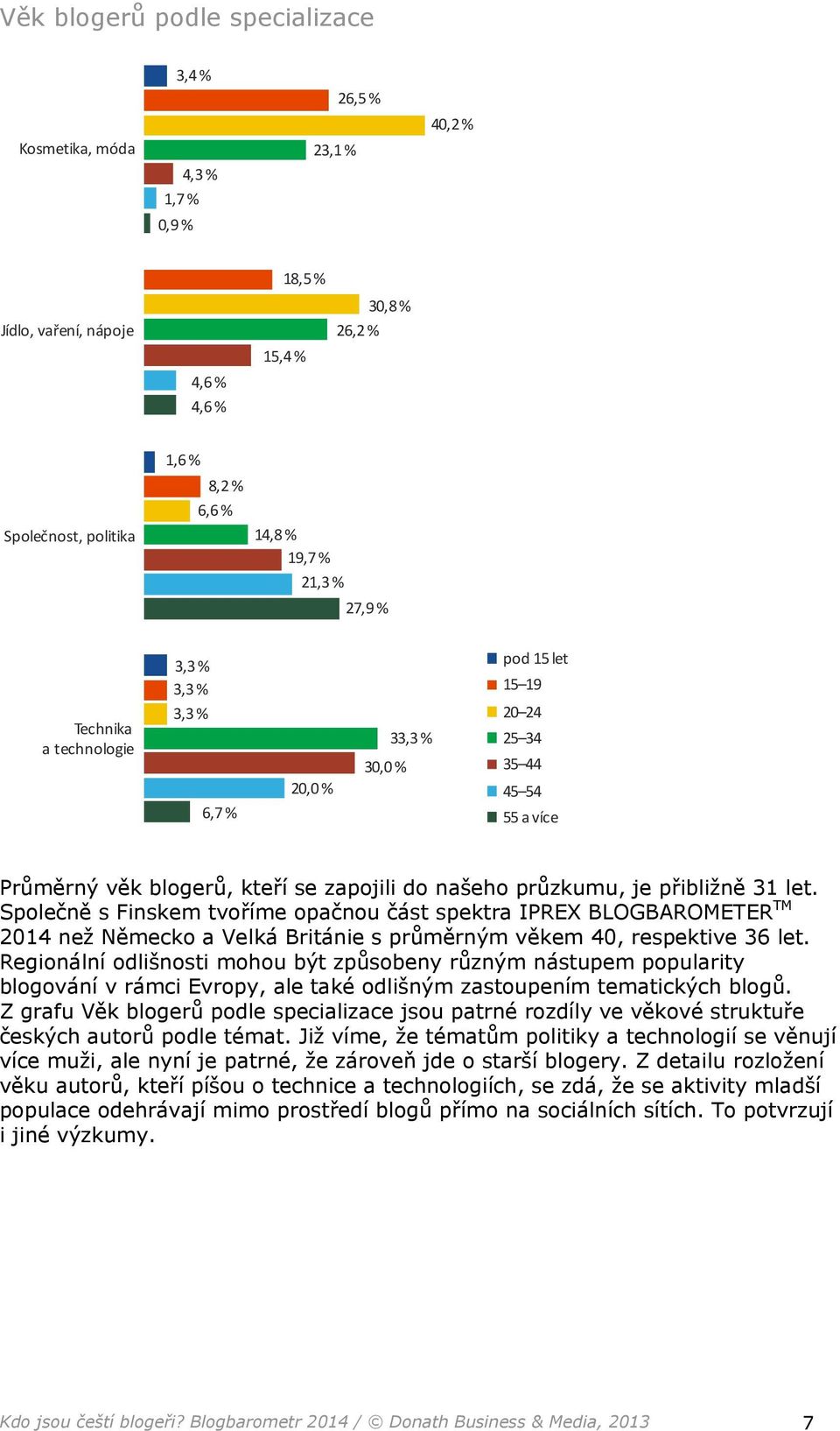 je přibližně 31 let. Společně s Finskem tvoříme opačnou část spektra IPREX BLOGBAROMETER TM 2014 než Německo a Velká Británie s průměrným věkem 40, respektive 36 let.