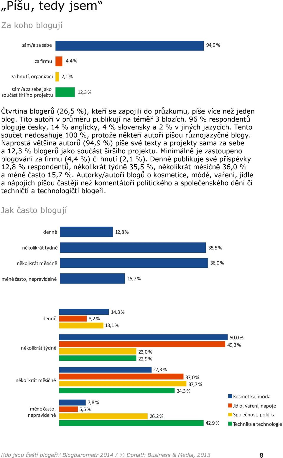 Tento součet nedosahuje 100 %, protože někteří autoři píšou různojazyčné blogy. Naprostá většina autorů (94,9 %) píše své texty a projekty sama za sebe a 12,3 % blogerů jako součást širšího projektu.