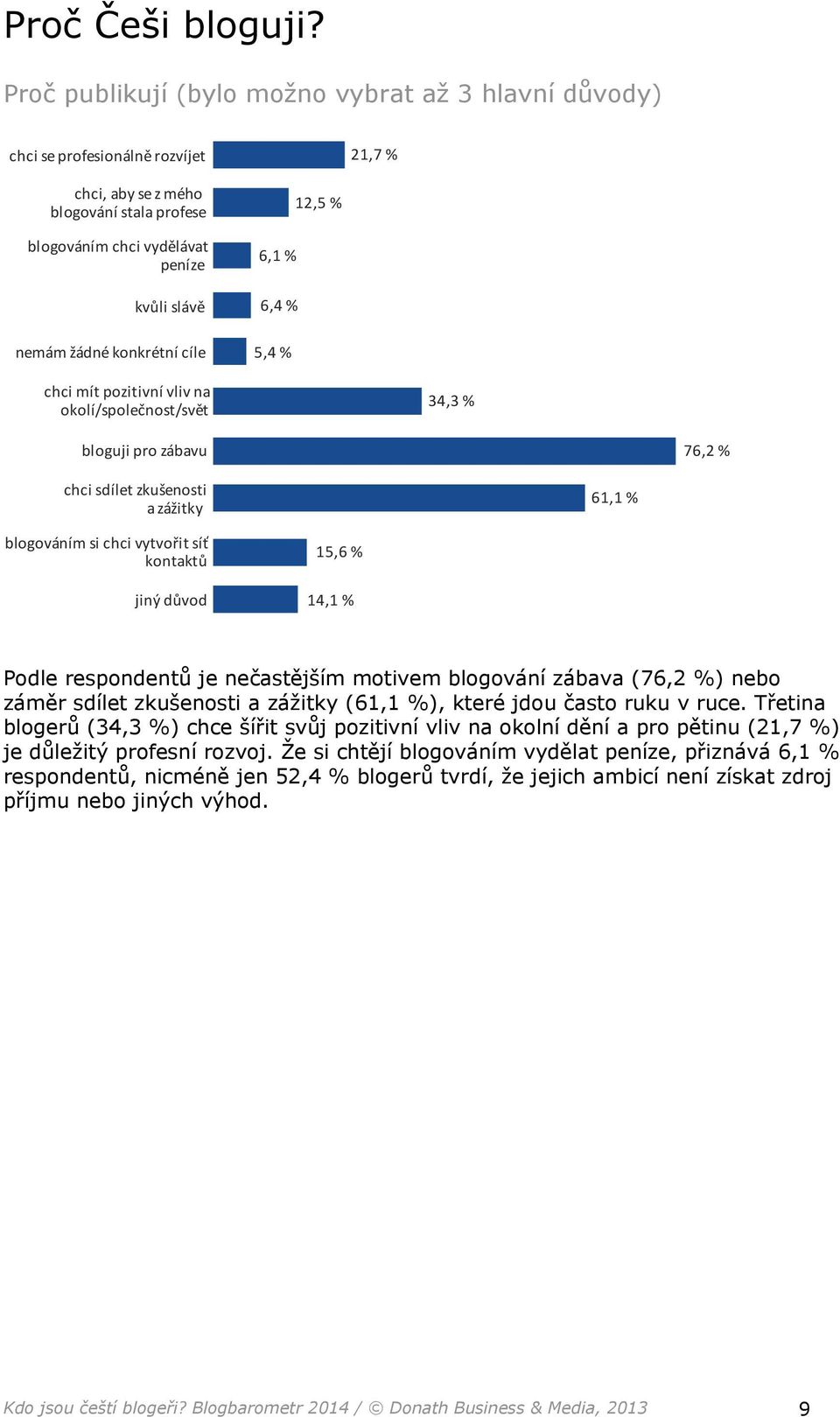 konkrétní cíle 12,5 % 6,1 % 6,4 % 5,4 % chci mít pozitivní vliv na okolí/společnost/svět 34,3 % bloguji pro zábavu 76,2 % chci sdílet zkušenosti a zážitky 61,1 % blogováním si chci vytvořit síť